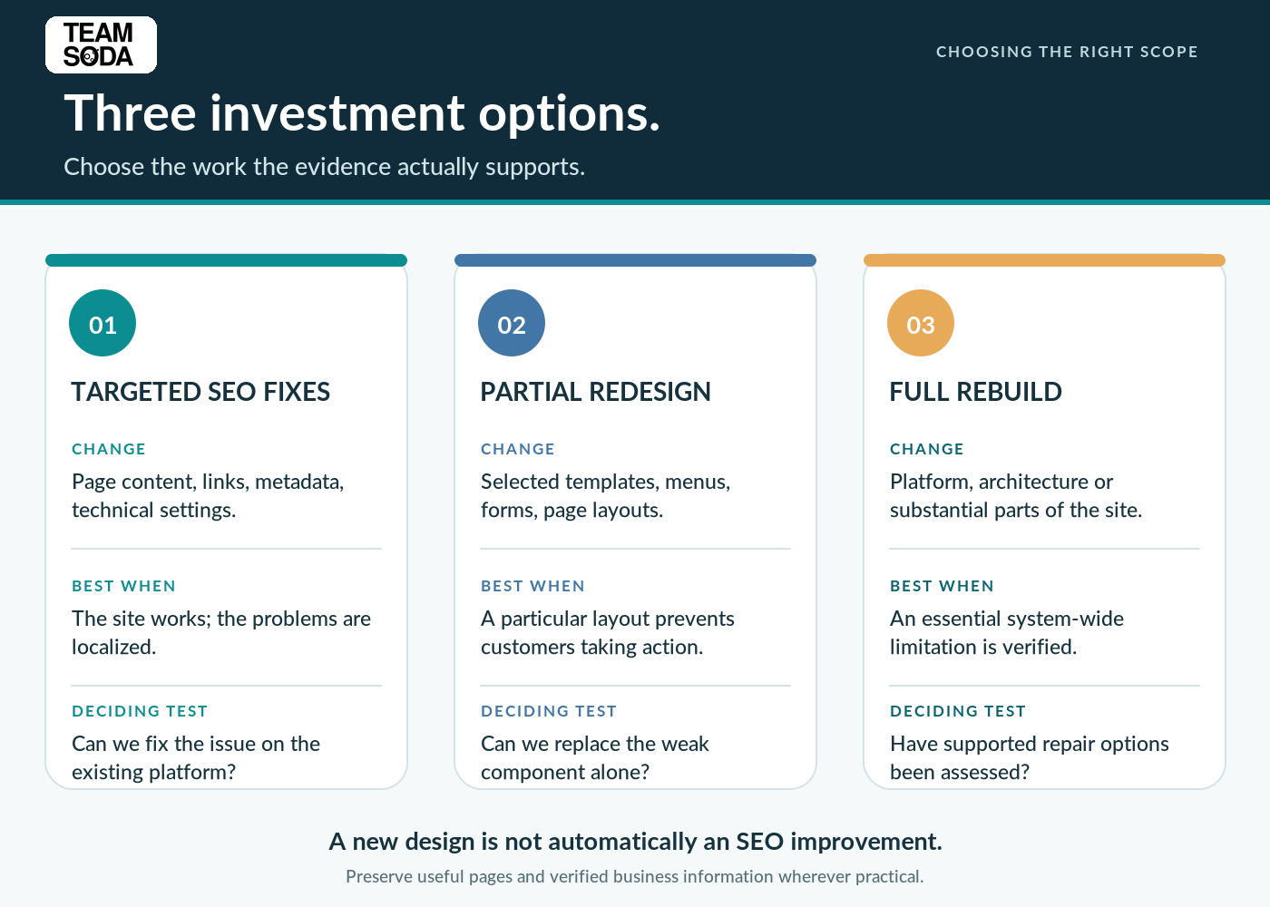 Comparison of targeted SEO improvements, partial redesign, and complete website rebuild
