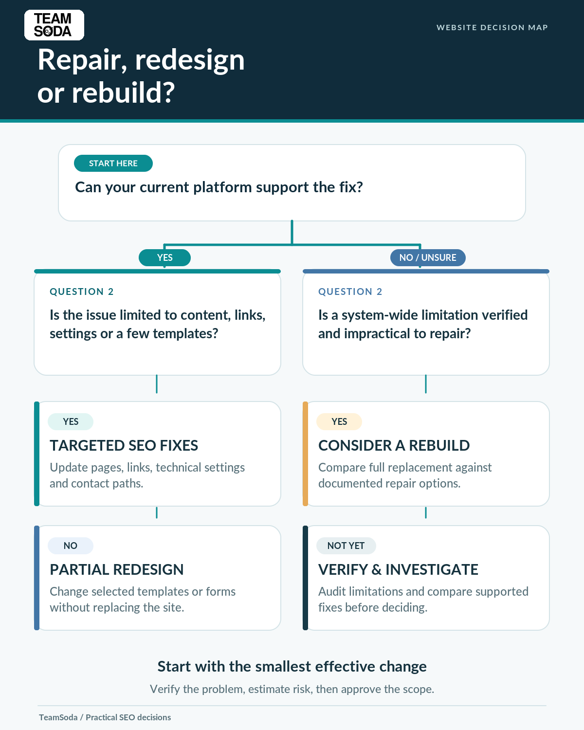 Decision tree showing when to improve a website, partially redesign it, or rebuild it