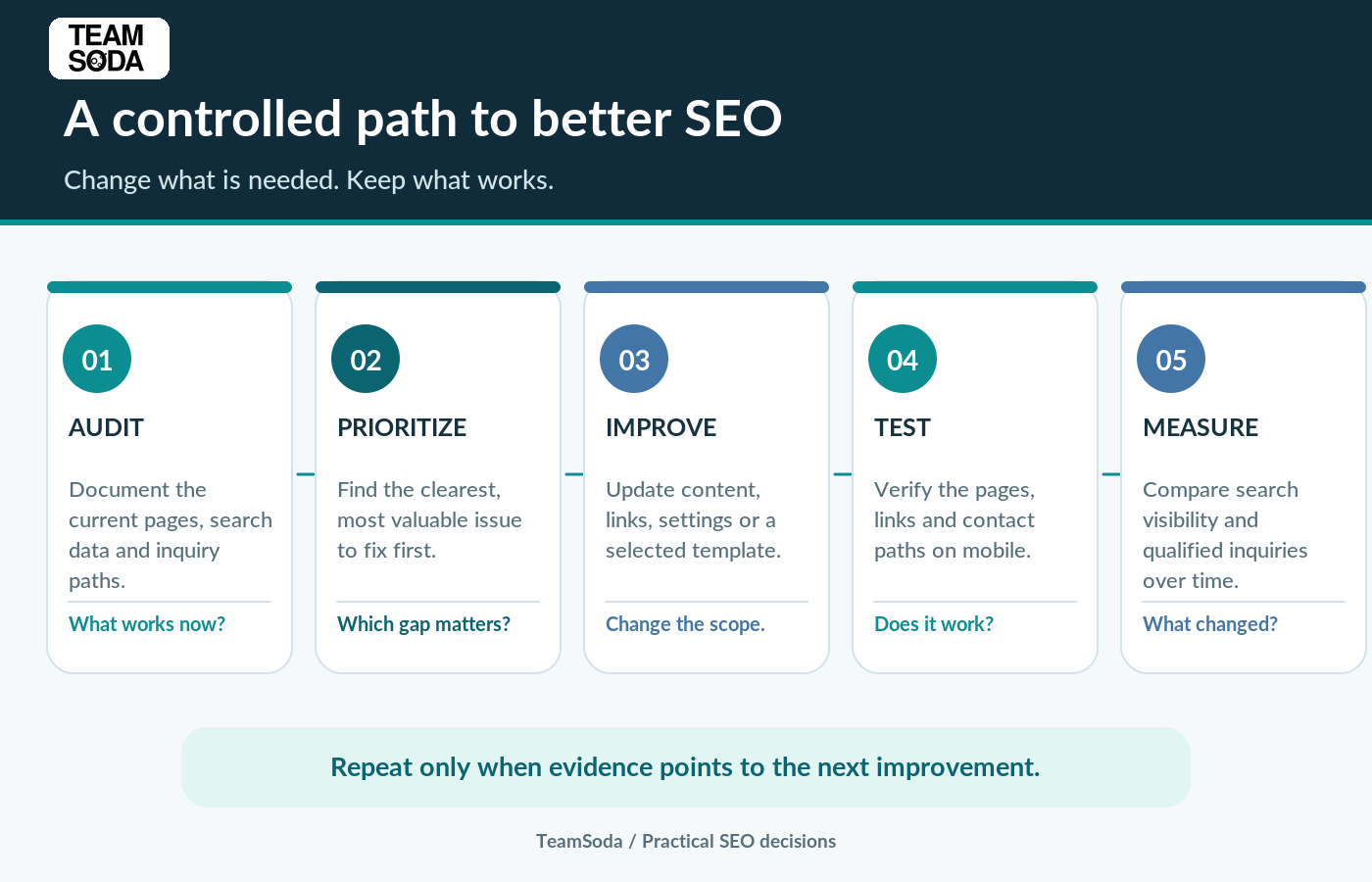 Five-step website improvement workflow from audit through measurement